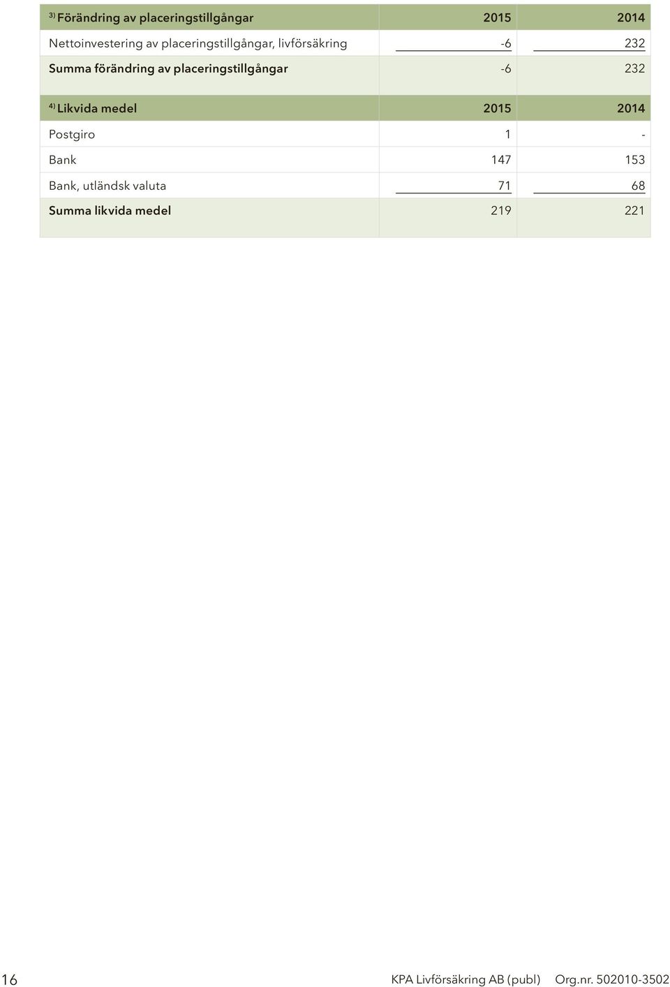 placeringstillgångar -6 232 4) Likvida medel 2015 2014 Postgiro 1 - Bank 147