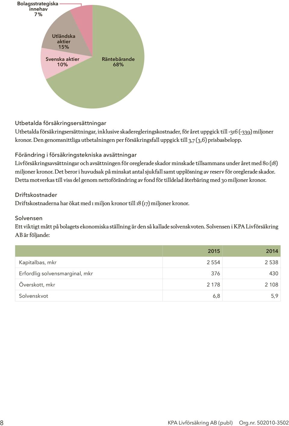 Förändring i försäkringstekniska avsättningar Livförsäkringsavsättningar och avsättningen för oreglerade skador minskade tillsammans under året med 80 (18) miljoner kronor.