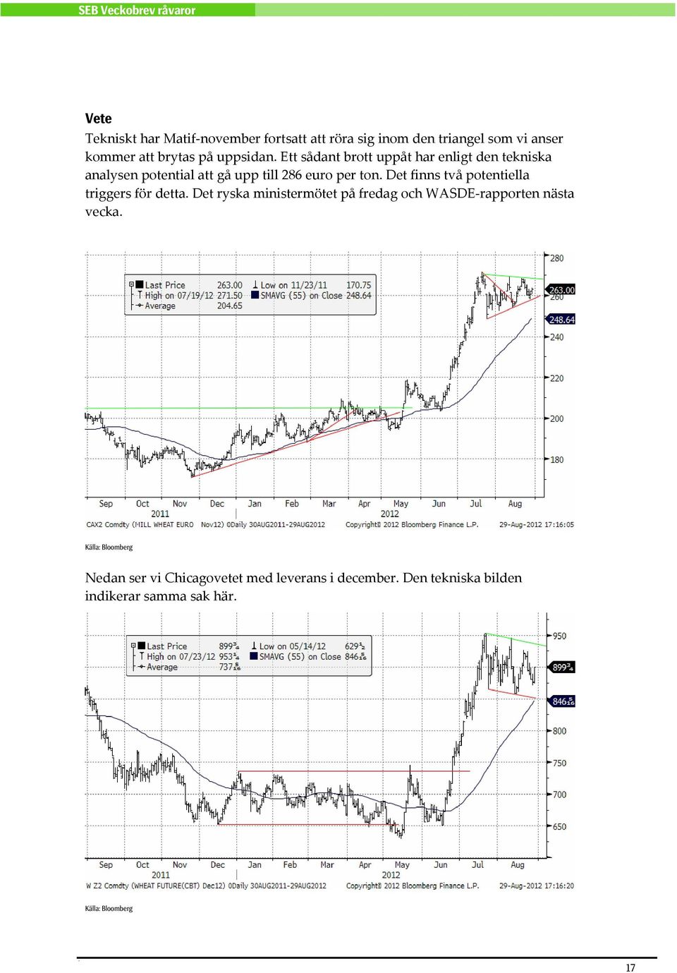 Ett sådant brott uppåt har enligt den tekniska analysen potential att gå upp till 286 euro per ton.