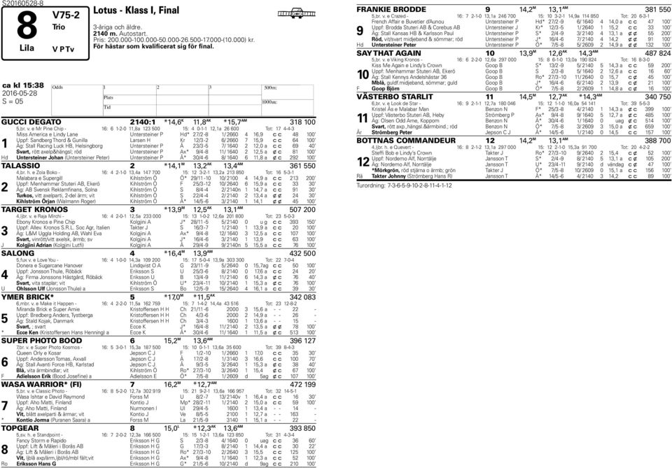 e Mr Pine Chip - : --0,a 00 : 0--,a 00 Tot: -- Miss America e Lindy Lane Untersteiner P d* / - / 0, c c 00 Uppf: Sanderg Thord & Gunilla Larsen Kr / - / 0, c c 00 Äg: Stall Racing Luck B, elsingorg