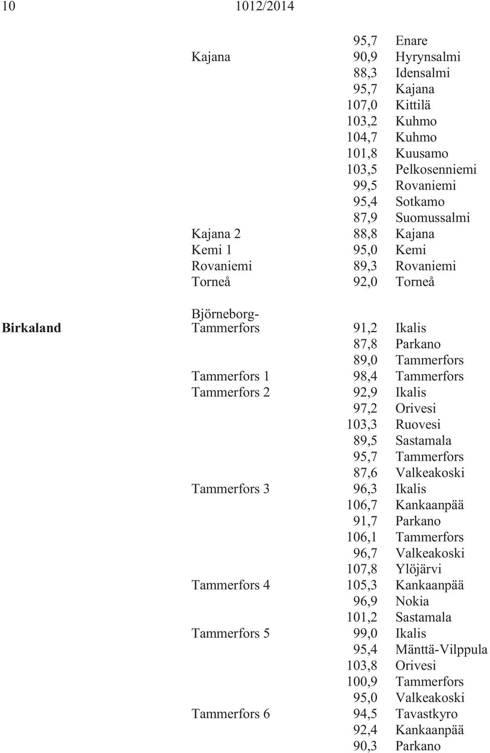 2 92,9 Ikalis 97,2 Orivesi 103,3 Ruovesi 89,5 Sastamala 95,7 Tammerfors 87,6 Valkeakoski Tammerfors 3 96,3 Ikalis 106,7 Kankaanpää 91,7 Parkano 106,1 Tammerfors 96,7 Valkeakoski 107,8 Ylöjärvi