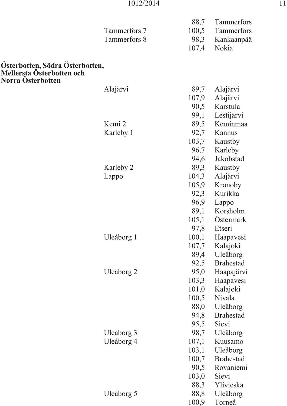 Kurikka 96,9 Lappo 89,1 Korsholm 105,1 Östermark 97,8 Etseri Uleåborg 1 100,1 Haapavesi 107,7 Kalajoki 89,4 Uleåborg 92,5 Brahestad Uleåborg 2 95,0 Haapajärvi 103,3 Haapavesi 101,0 Kalajoki 100,5