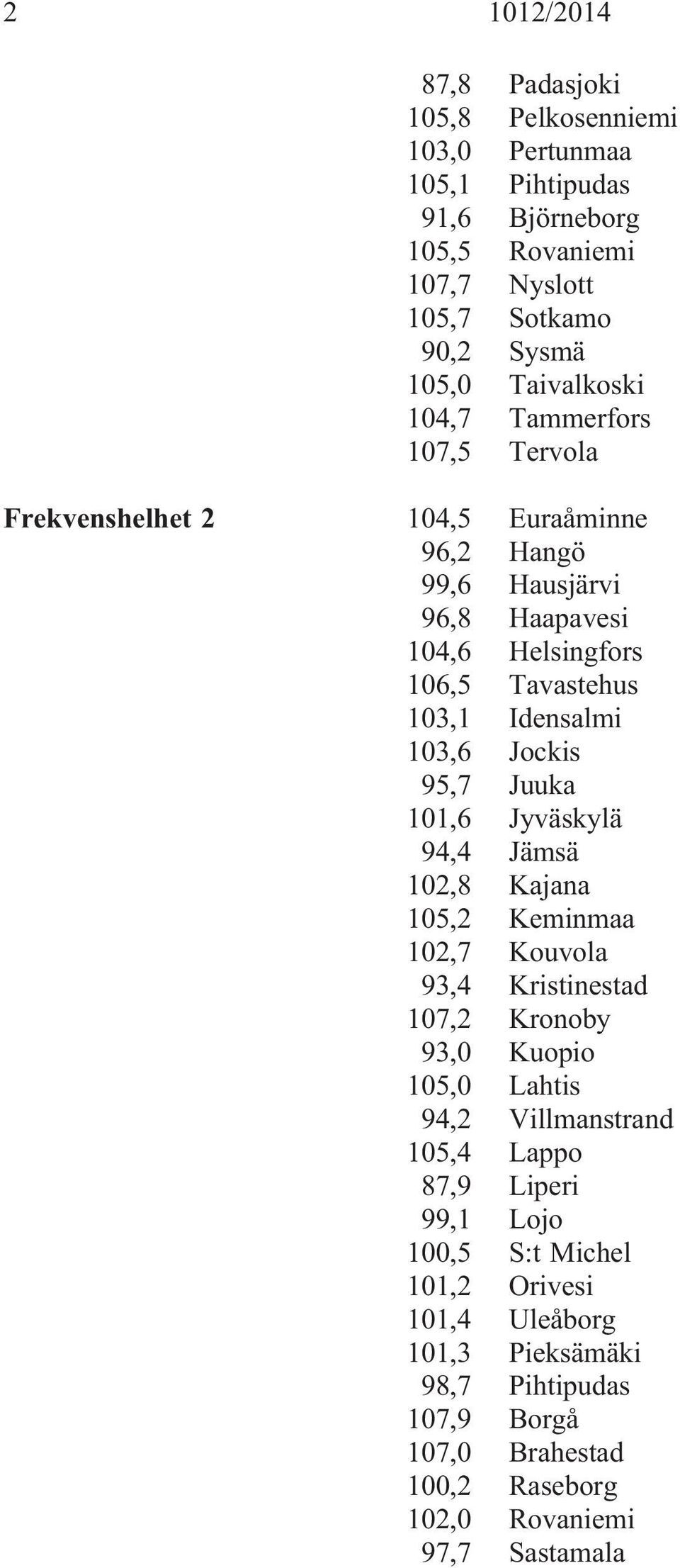 95,7 Juuka 101,6 Jyväskylä 94,4 Jämsä 102,8 Kajana 105,2 Keminmaa 102,7 Kouvola 93,4 Kristinestad 107,2 Kronoby 93,0 Kuopio 105,0 Lahtis 94,2 Villmanstrand 105,4 Lappo