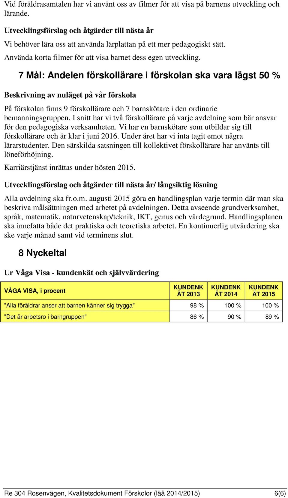 7 Mål: Andelen förskollärare i förskolan ska vara lägst 50 % Beskrivning av nuläget på vår förskola På förskolan finns 9 förskollärare och 7 barnskötare i den ordinarie bemanningsgruppen.