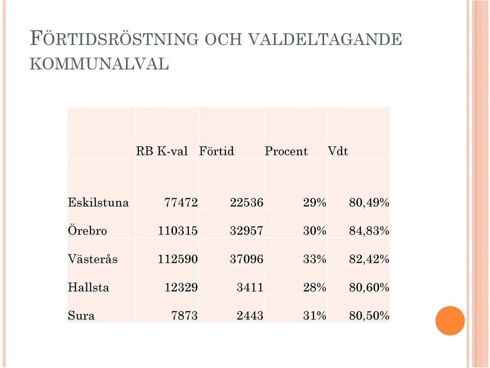 Örebro 110315 32957 30% 84,83% Västerås 112590 37096 33%