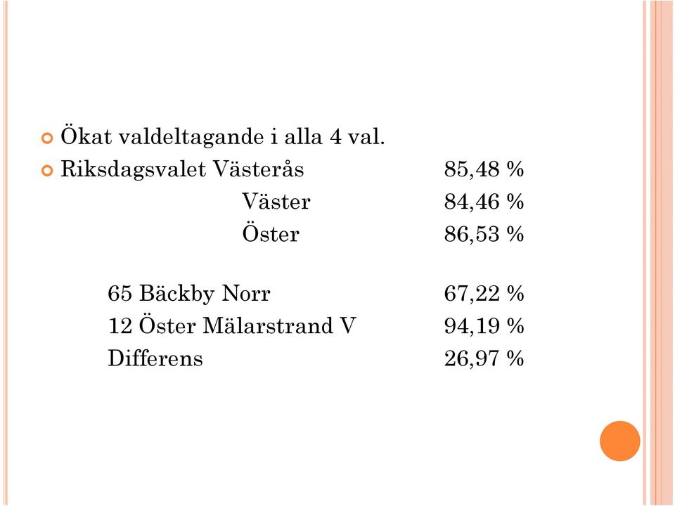 84,46 % Öster 86,53 % 65 Bäckby Norr