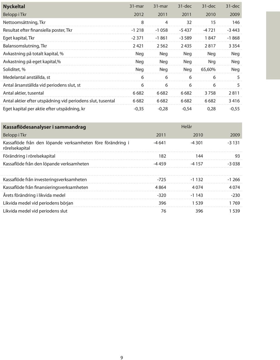 Soliditet, % Neg Neg Neg 65,60% Neg Medelantal anställda, st 6 6 6 6 5 Antal årsanställda vid periodens slut, st 6 6 6 6 5 Antal aktier, tusental 6 682 6 682 6 682 3 758 2 811 Antal aktier efter