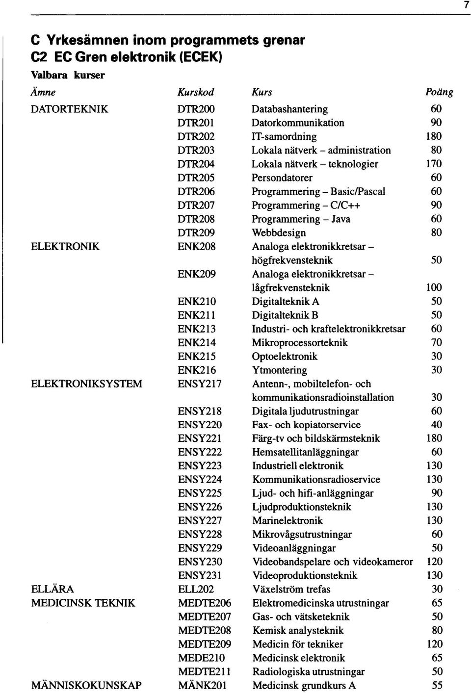 Programmering - Basic/Pascal 60 DTR207 Programmering - C/C++ 90 DTR208 Programmering - Java 60 DTR209 Webbdesign 80 ENK208 Analoga elektronikkretsar - högfrekvensteknik 50 ENK209 Analoga