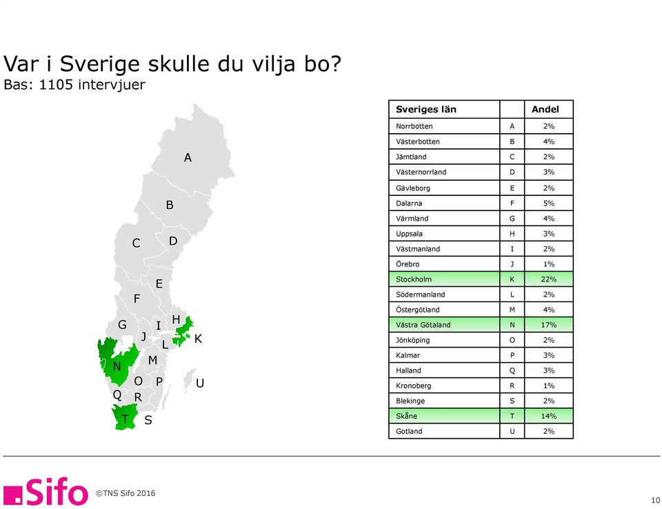 C B D Gävleborg E % Dalarna F % Värmland G 4% Uppsala H % Västmanland I % Örebro J 1% G N Q E F H I J L