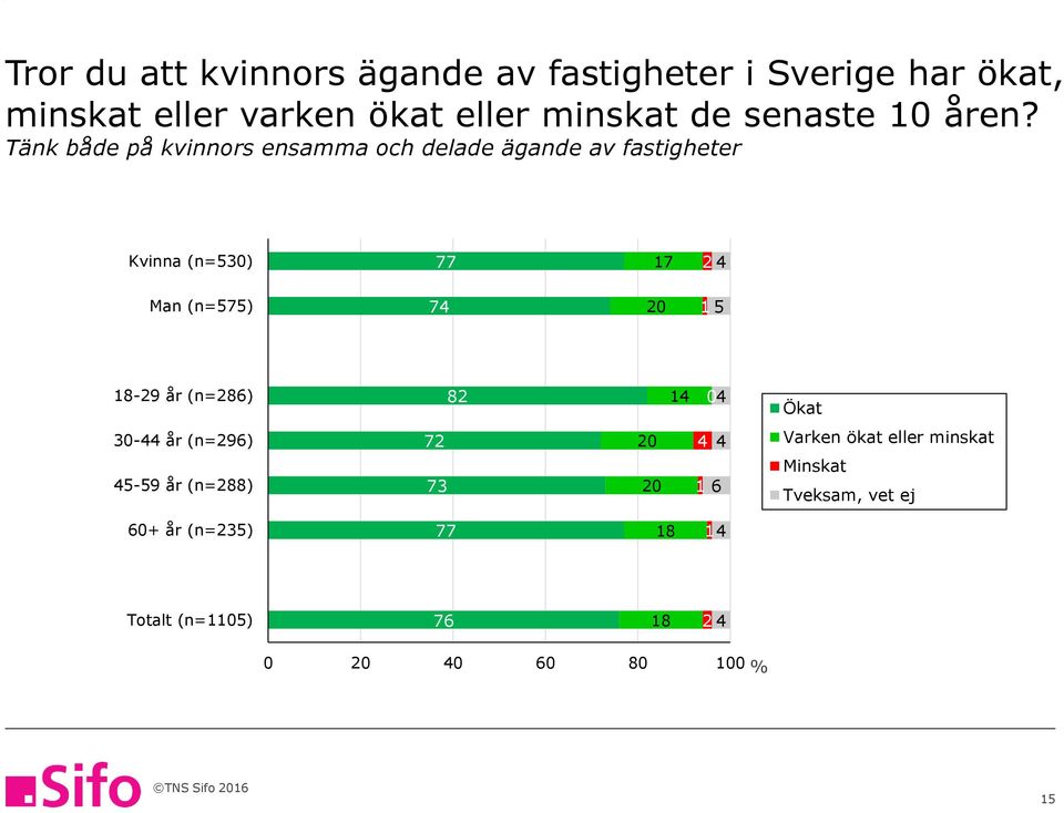 Tänk både på kvinnors ensamma och delade ägande av fastigheter Kvinna (n=) 77 17 4 Man (n=7)