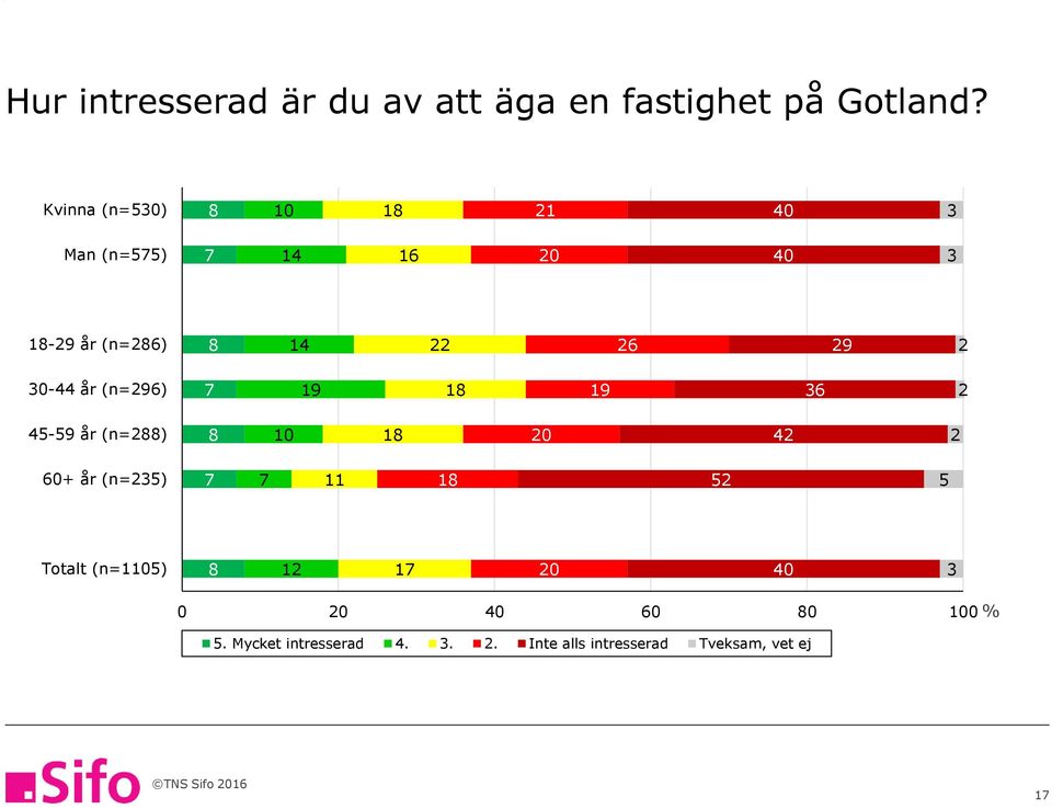 år (n=96) 7 19 18 19 6 4-9 år (n=88) 8 1 18 4 6+ år (n=) 7 7 11 18