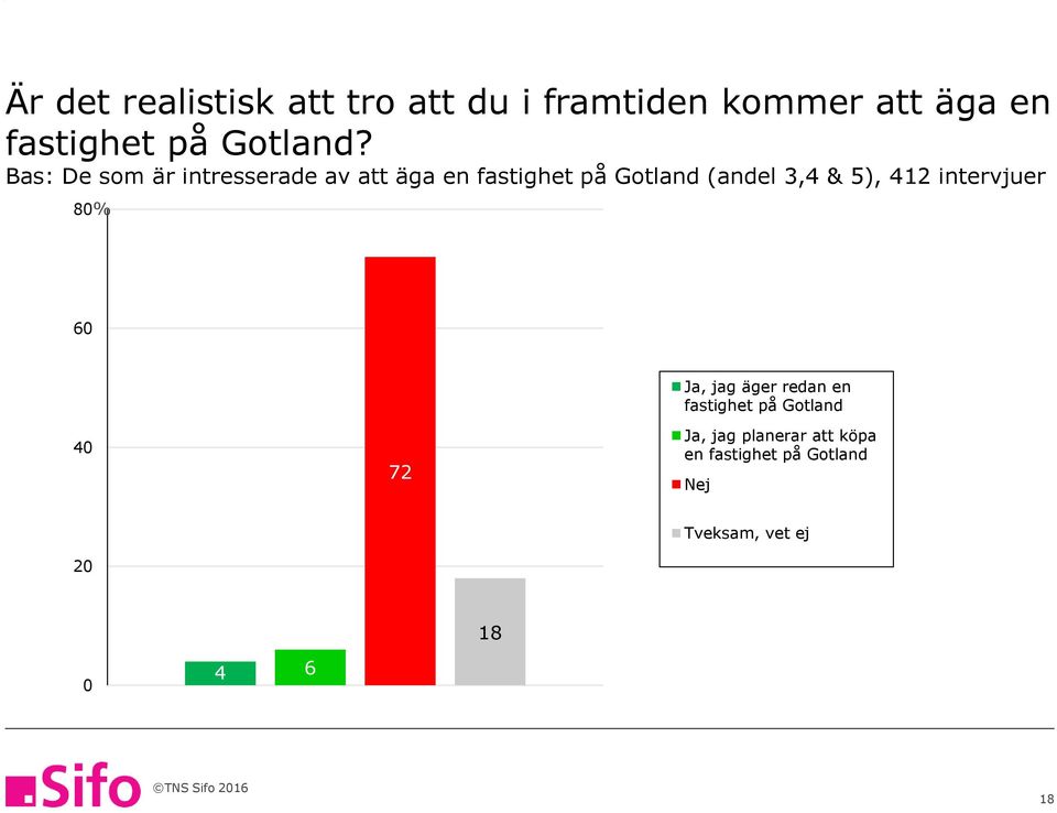 Bas: De som är intresserade av att äga en fastighet på Gotland (andel,4