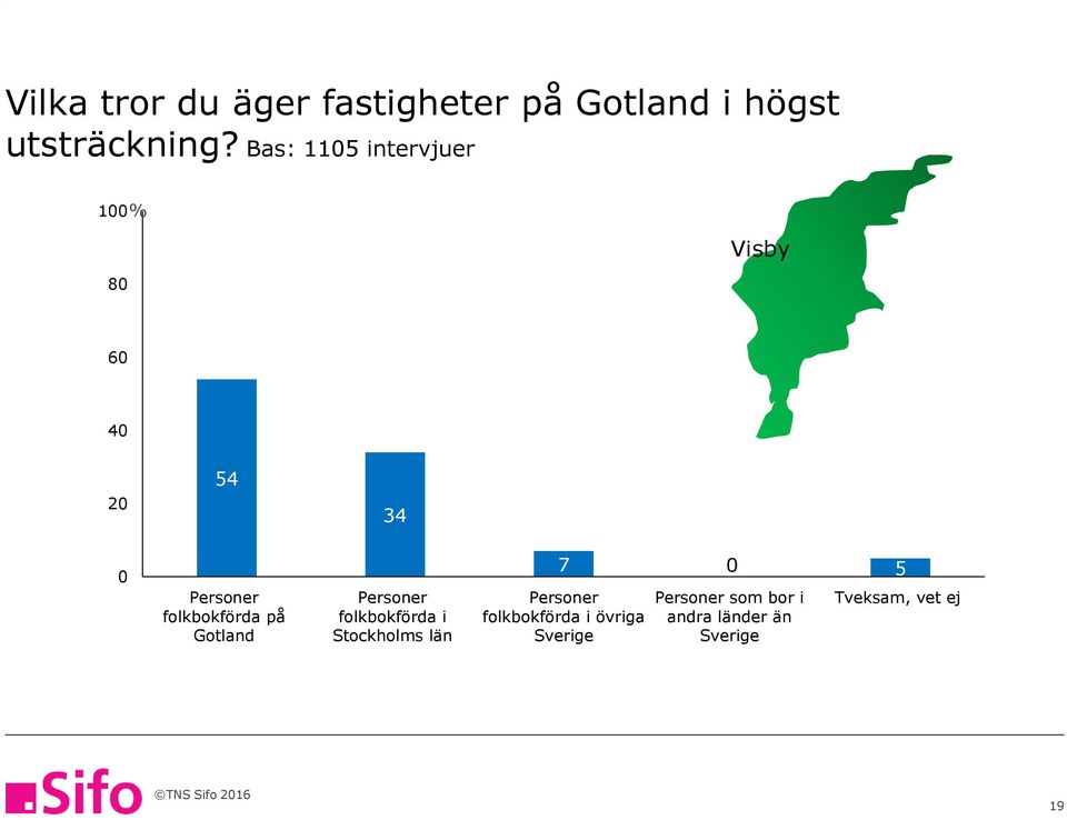 Gotland Personer folkbokförda i Stockholms län 7 Personer