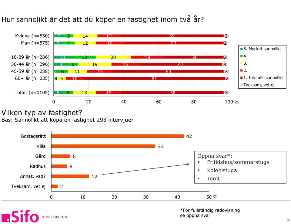 Bas: Sannolikt att köpa en fastighet 9 intervjuer Bostadsrätt 4 Villa Gård Radhus Annat, vad?