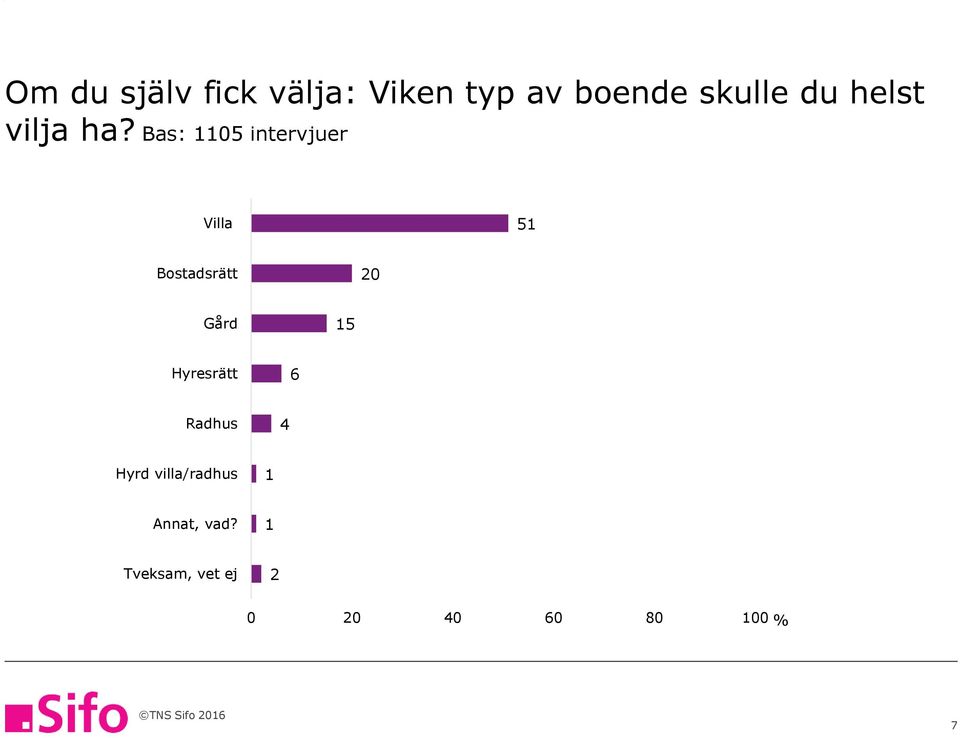 Bas: 11 intervjuer Villa 1 Bostadsrätt Gård 1