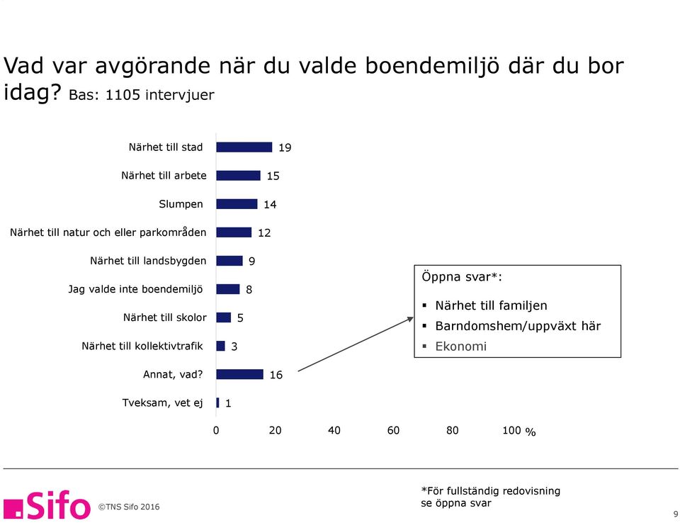 19 1 14 1 Närhet till landsbygden Jag valde inte boendemiljö Närhet till skolor Närhet till