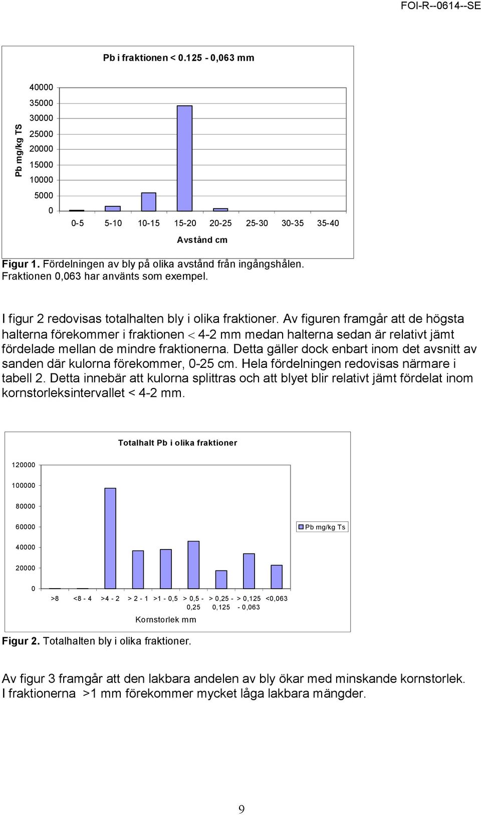Av figuren framgår att de högsta halterna förekommer i fraktionen < 4-2 mm medan halterna sedan är relativt jämt fördelade mellan de mindre fraktionerna.