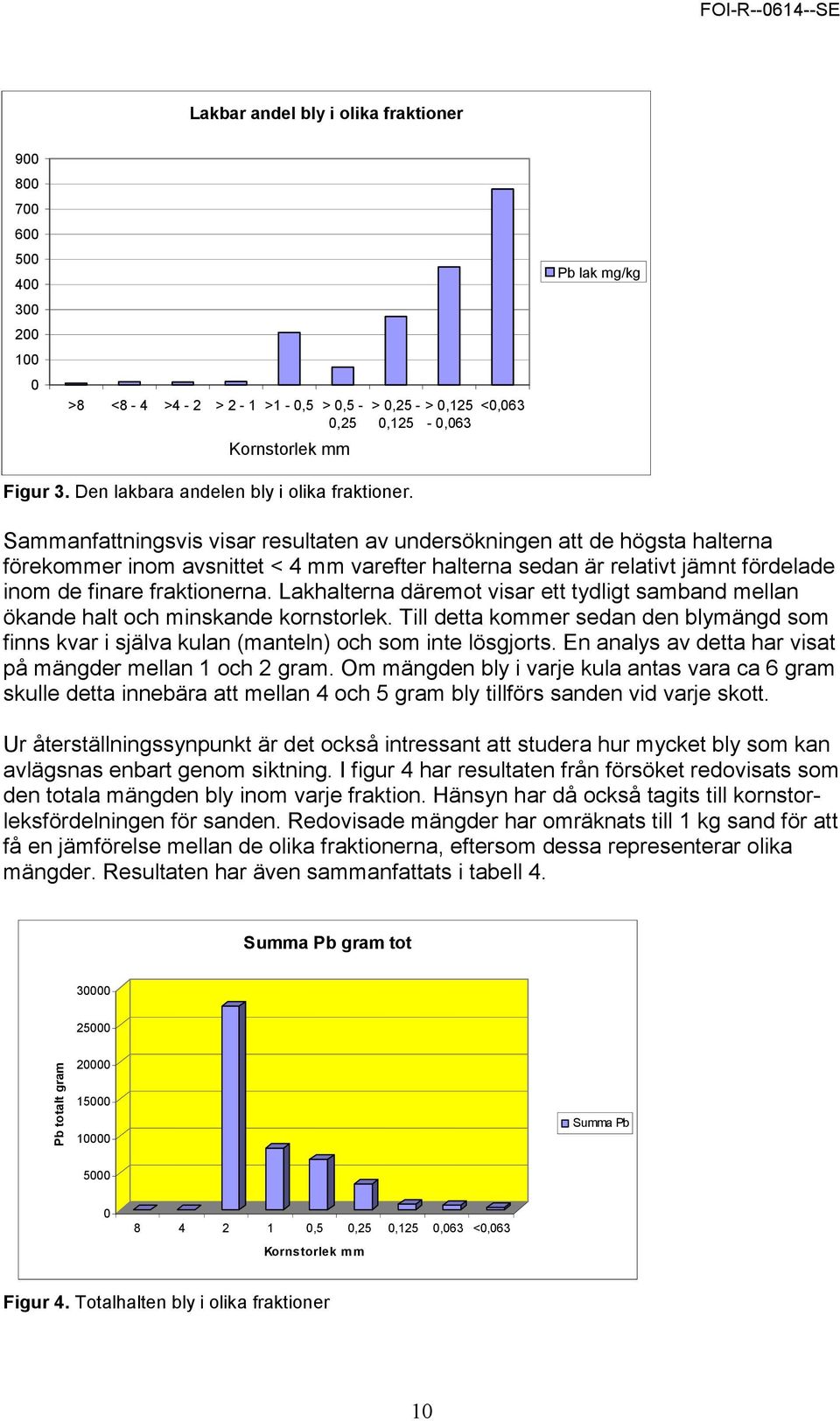 Sammanfattningsvis visar resultaten av undersökningen att de högsta halterna förekommer inom avsnittet < 4 mm varefter halterna sedan är relativt jämnt fördelade inom de finare fraktionerna.