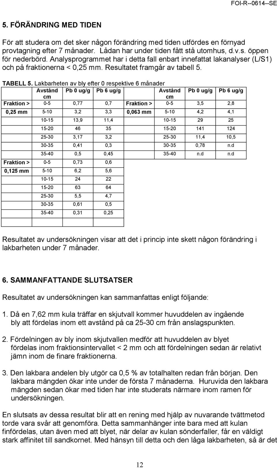 Lakbarheten av bly efter 0 respektive 6 månader Avstånd Pb 0 ug/g Pb 6 ug/g Avstånd Pb 0 ug/g Pb 6 ug/g cm cm Fraktion > 0-5 0,77 0,7 Fraktion > 0-5 3,5 2,8 0,25 mm 5-10 3,2 3,3 0,063 mm 5-10 4,2 4,1
