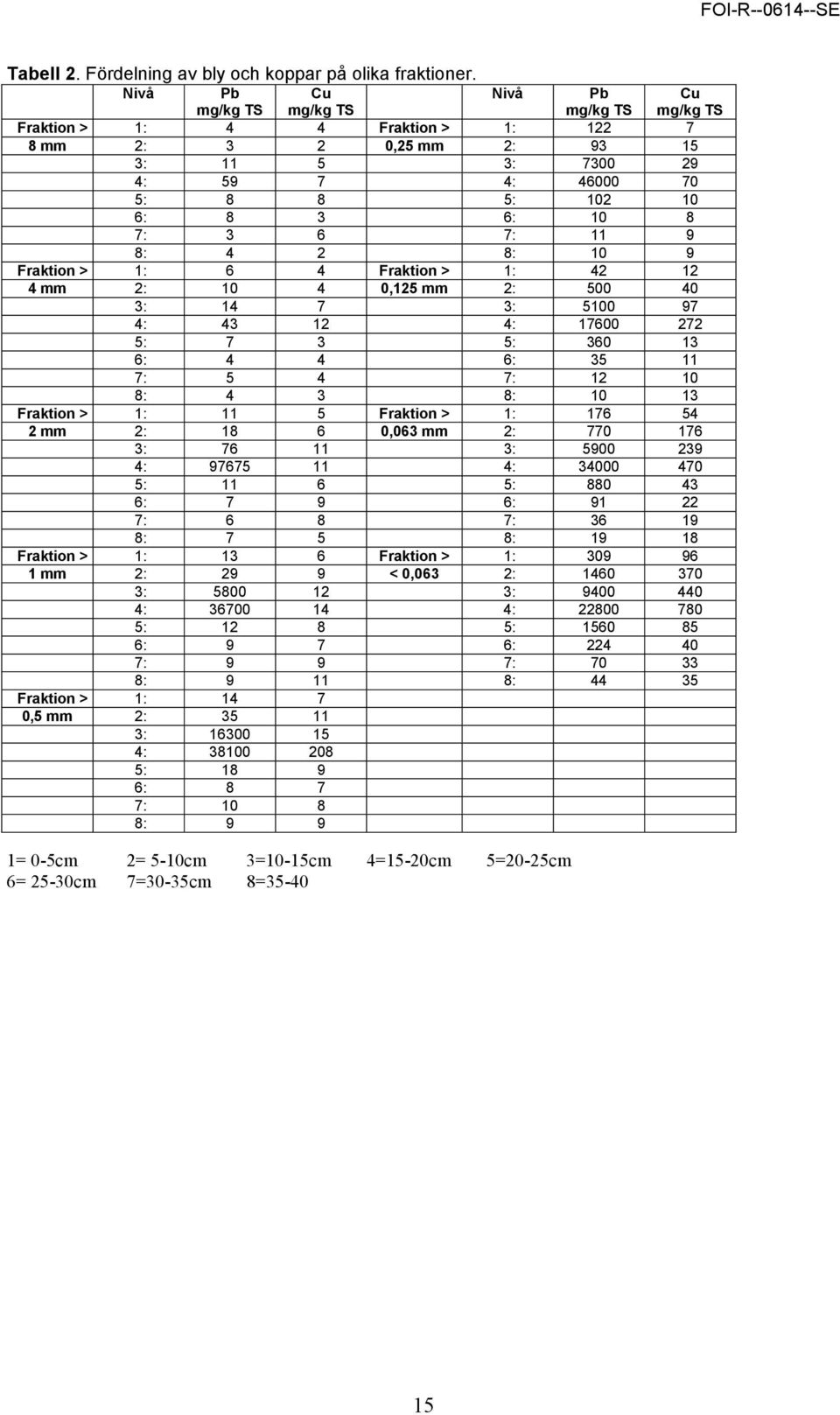 > 1: 6 4 Fraktion > 1: 42 12 4 mm 2: 10 4 0,125 mm 2: 500 40 3: 14 7 3: 5100 97 4: 43 12 4: 17600 272 5: 7 3 5: 360 13 6: 4 4 6: 35 11 7: 5 4 7: 12 10 8: 4 3 8: 10 13 Fraktion > 1: 11 5 Fraktion > 1: