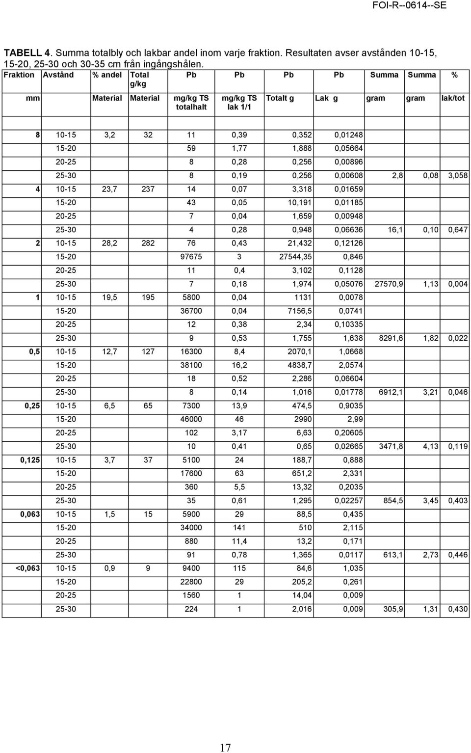 20-25 8 0,28 0,256 0,00896 25-30 8 0,19 0,256 0,00608 2,8 0,08 3,058 4 10-15 23,7 237 14 0,07 3,318 0,01659 15-20 43 0,05 10,191 0,01185 20-25 7 0,04 1,659 0,00948 25-30 4 0,28 0,948 0,06636 16,1