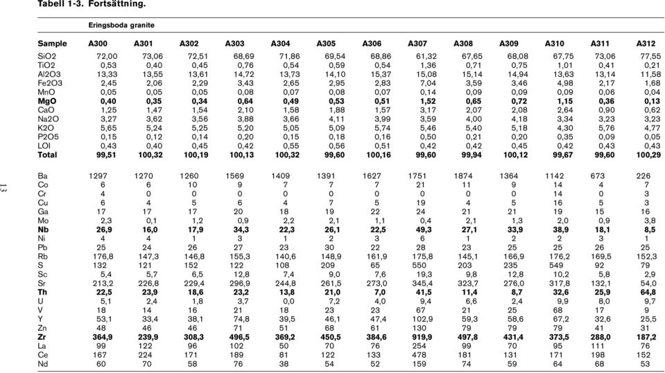 0,54 0,59 0,54 1,36 0,71 0,75 1,01 0,41 0,21 Al2O3 13,33 13,55 13,61 14,72 13,73 14,10 15,37 15,08 15,14 14,94 13,63 13,14 11,58 Fe2O3 2,45 2,06 2,29 3,43 2,65 2,95 2,83 7,04 3,59 3,46 4,98 2,17 1,68