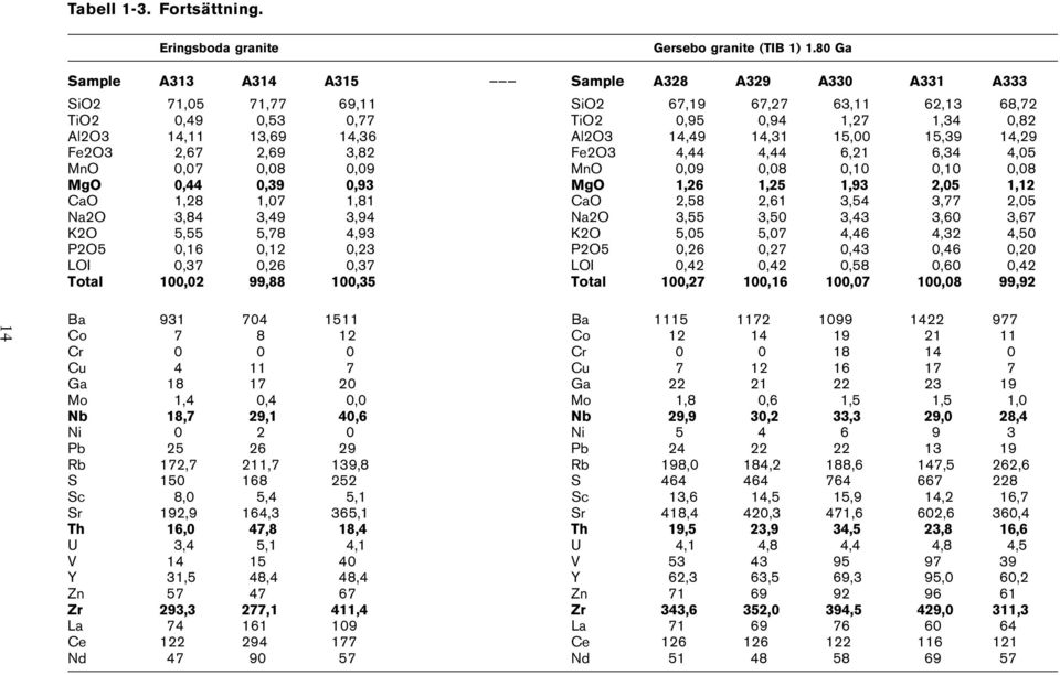 14,49 14,31 15,00 15,39 14,29 Fe2O3 2,67 2,69 3,82 Fe2O3 4,44 4,44 6,21 6,34 4,05 MnO 0,07 0,08 0,09 MnO 0,09 0,08 0,10 0,10 0,08 MgO 0,44 0,39 0,93 MgO 1,26 1,25 1,93 2,05 1,12 CaO 1,28 1,07 1,81