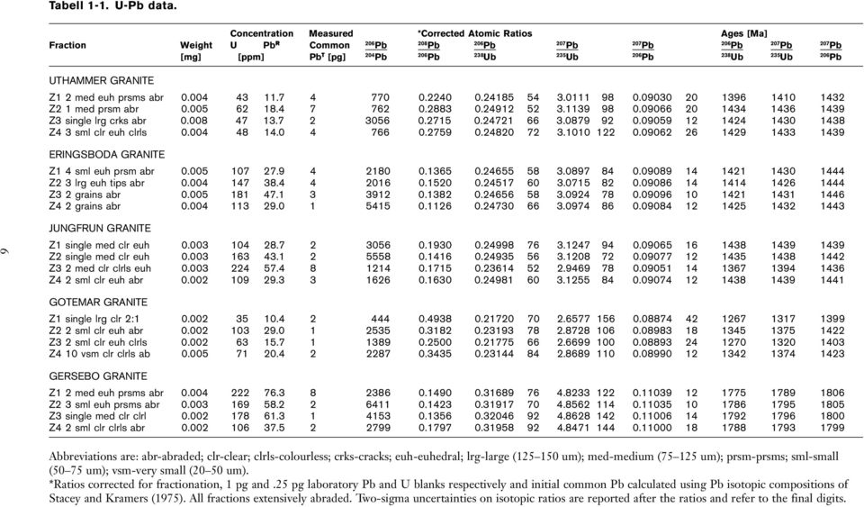 238 Ub 235 Ub 206 Pb UTHAMMER GRANITE Z1 2 med euh prsms abr 0.004 43 11.7 4 770 0.2240 0.24185 54 3.0111 98 0.09030 20 1396 1410 1432 Z2 1 med prsm abr 0.005 62 18.4 7 762 0.2883 0.24912 52 3.