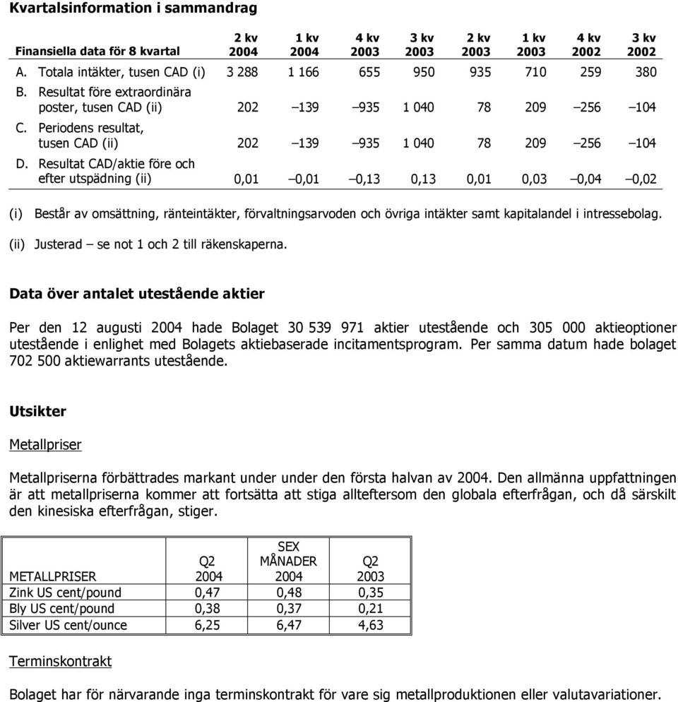 Periodens resultat, tusen CAD (ii) 202 139 935 1 040 78 209 256 104 D.