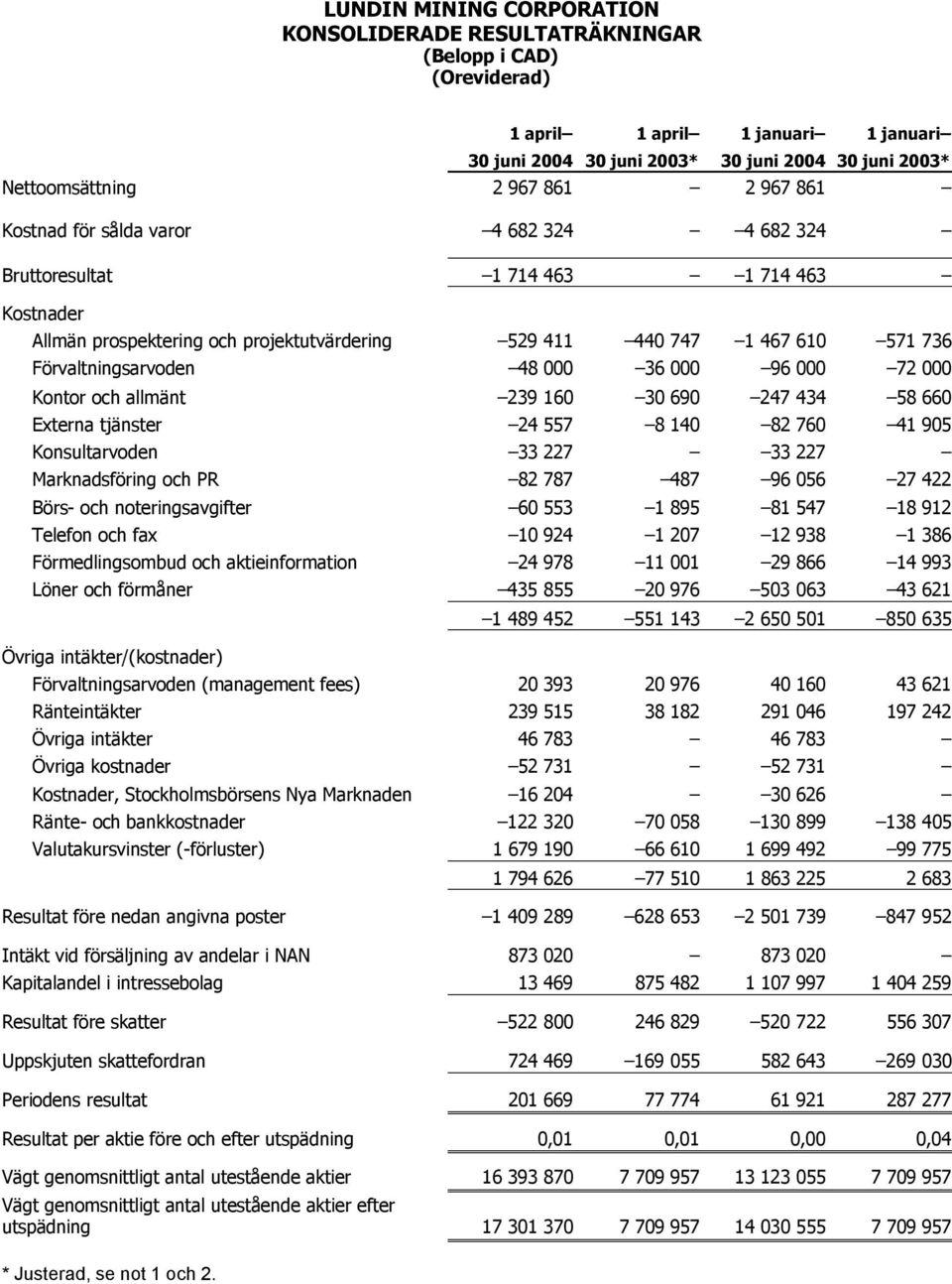 Förvaltningsarvoden 48 000 36 000 96 000 72 000 Kontor och allmänt 239 160 30 690 247 434 58 660 Externa tjänster 24 557 8 140 82 760 41 905 Konsultarvoden 33 227 33 227 Marknadsföring och PR 82 787