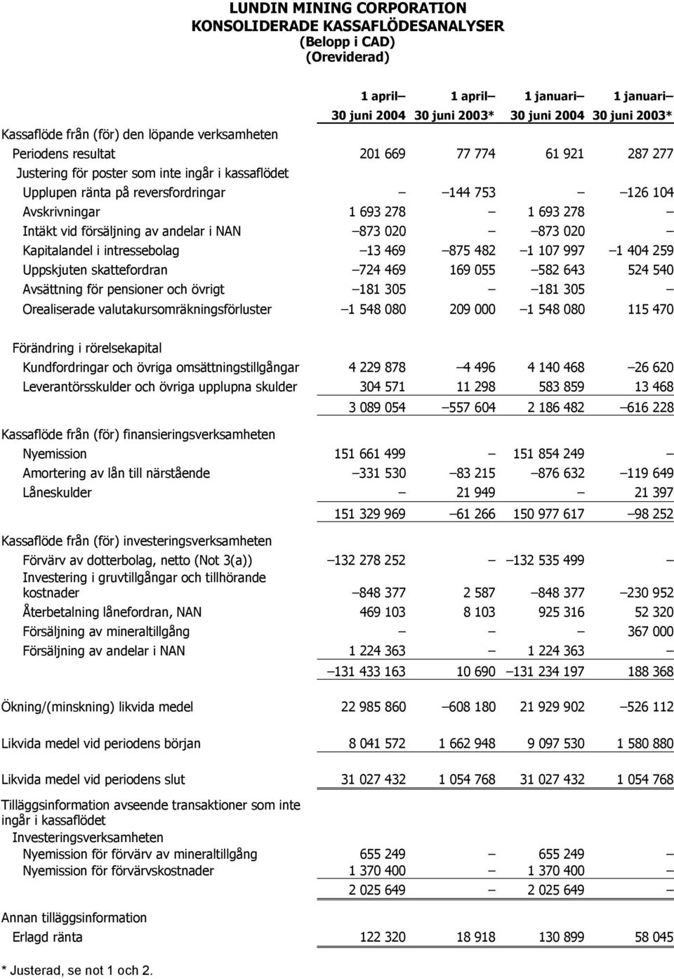 1 693 278 Intäkt vid försäljning av andelar i NAN 873 020 873 020 Kapitalandel i intressebolag 13 469 875 482 1 107 997 1 404 259 Uppskjuten skattefordran 724 469 169 055 582 643 524 540 Avsättning