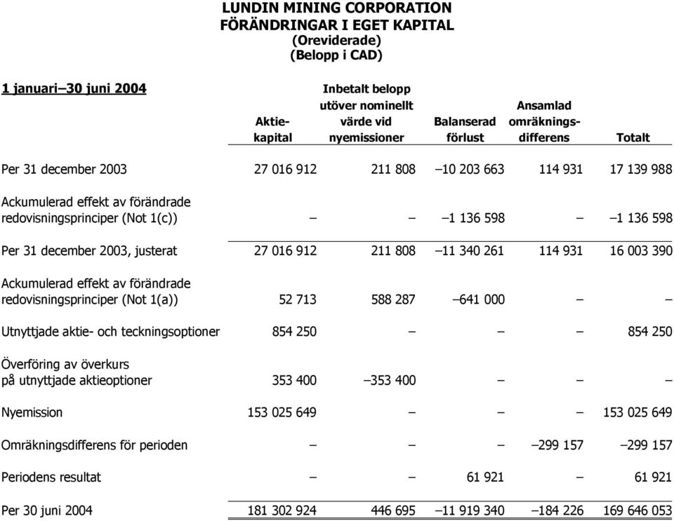 31 december 2003, justerat 27 016 912 211 808 11 340 261 114 931 16 003 390 Ackumulerad effekt av förändrade redovisningsprinciper (Not 1(a)) 52 713 588 287 641 000 Utnyttjade aktie- och