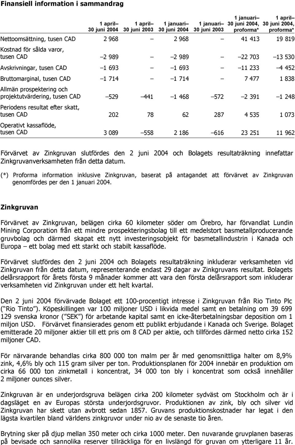 714 7 477 1 838 Allmän prospektering och projektutvärdering, tusen CAD 529 441 1 468 572 2 391 1 248 Periodens resultat efter skatt, tusen CAD 202 78 62 287 4 535 1 073 Operativt kassaflöde, tusen