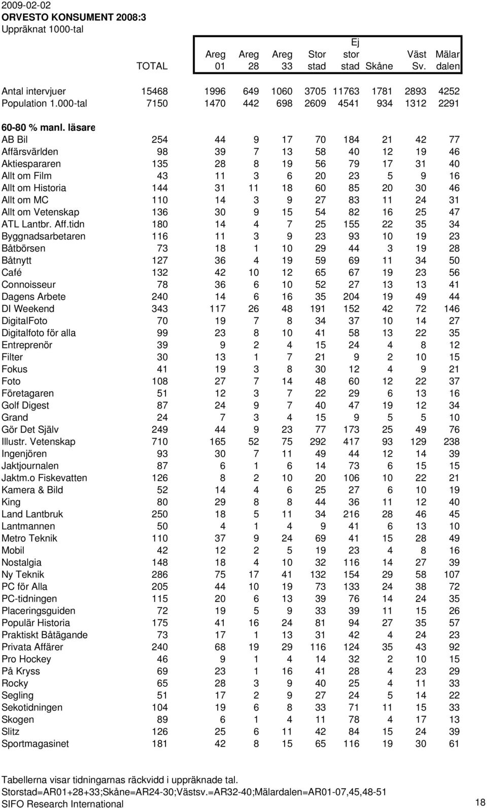 läsare AB Bil 254 44 9 17 70 184 21 42 77 Affärsvärlden 98 39 7 13 58 40 12 19 46 Aktiespararen 135 28 8 19 56 79 17 31 40 Allt om Film 43 11 3 6 20 23 5 9 16 Allt om Historia 144 31 11 18 60 85 20