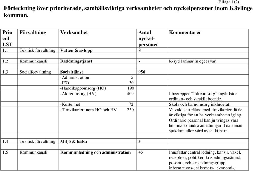 2 Kommunkansli Räddningstjänst - R-syd lämnar in eget svar. 1.