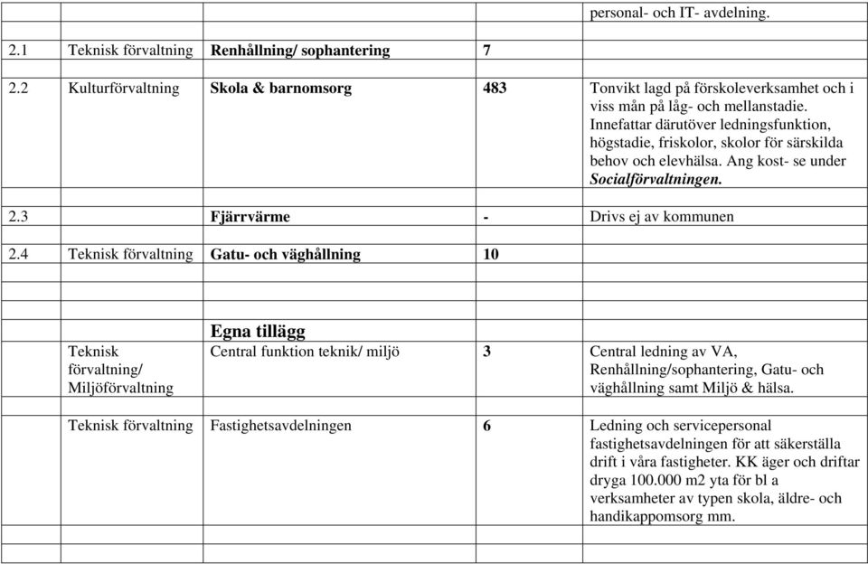 Innefattar därutöver ledningsfunktion, högstadie, friskolor, skolor för särskilda behov och elevhälsa. Ang kost- se under Socialförvaltningen. 2.3 Fjärrvärme - Drivs ej av kommunen 2.