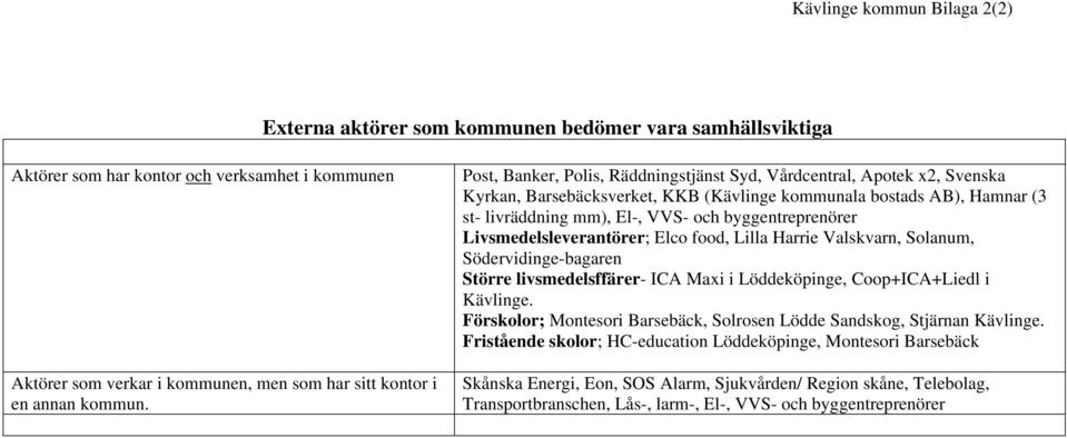 Post, Banker, Polis, Räddningstjänst Syd, Vårdcentral, Apotek x2, Svenska Kyrkan, Barsebäcksverket, KKB (Kävlinge kommunala bostads AB), Hamnar (3 st- livräddning mm), El-, VVS- och byggentreprenörer