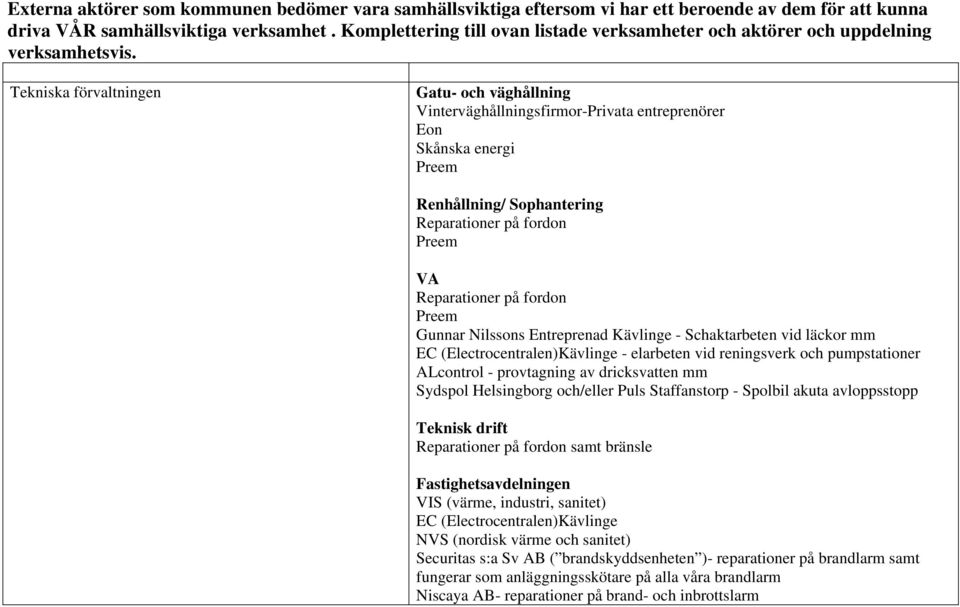 Tekniska förvaltningen Gatu- och väghållning Vinterväghållningsfirmor-Privata entreprenörer Eon Skånska energi Preem Renhållning/ Sophantering Reparationer på fordon Preem VA Reparationer på fordon