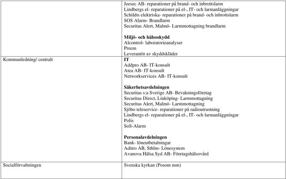 IT-konsult Networkservices AB- IT-konsult Säkerhetsavdelningen Securitas s:a Sverige AB- Bevakningsföretag Securitas Direct, Linköping- Larmmottagning Securitas Alert, Malmö- Larmmottagning Sjöbo