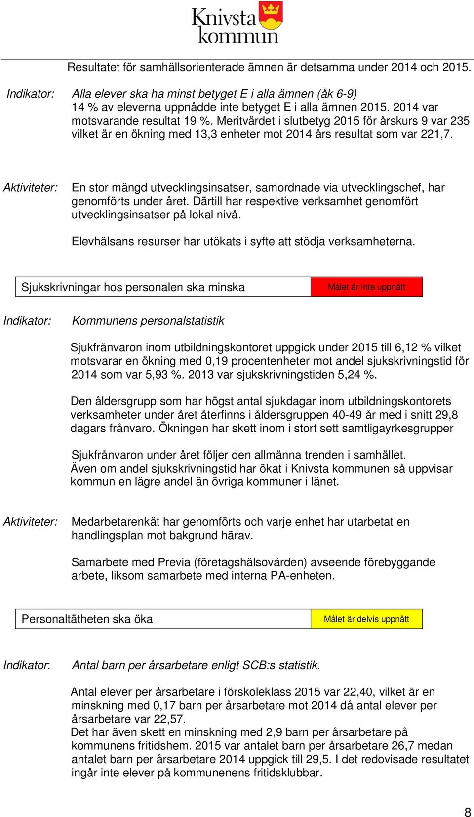 Meritvärdet i slutbetyg 2015 för årskurs 9 var 235 vilket är en ökning med 13,3 enheter mot 2014 års resultat som var 221,7.