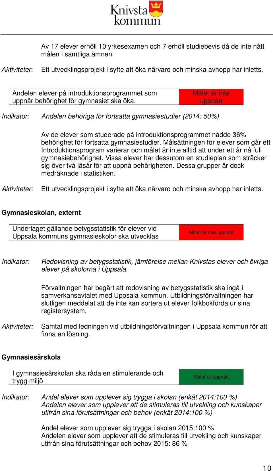 Målet är inte uppnått Indikator: Andelen behöriga för fortsatta gymnasiestudier (2014: 50%) Av de elever som studerade på introduktionsprogrammet nådde 36% behörighet för fortsatta gymnasiestudier.