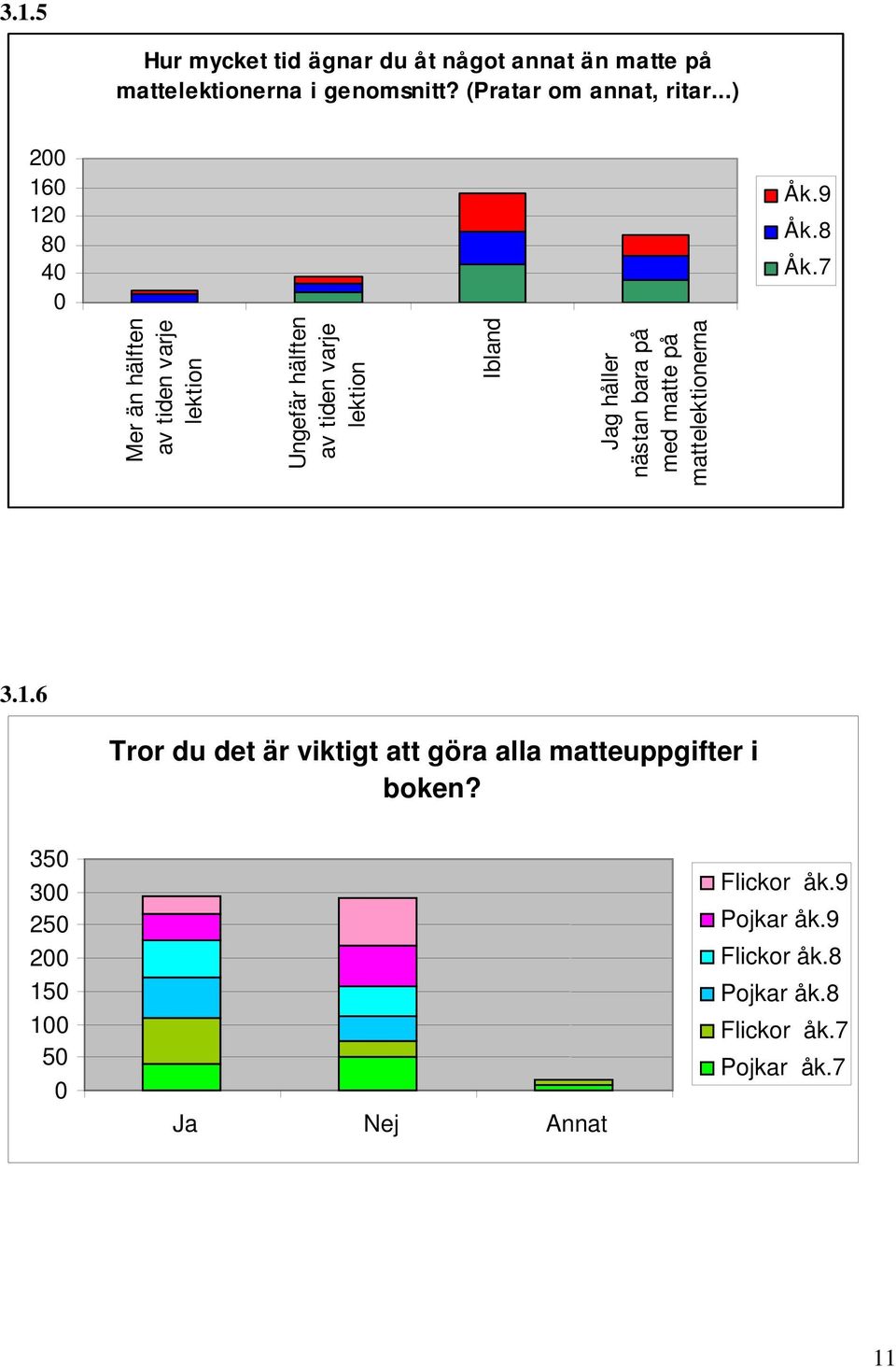 7 Mer än hälften av tiden varje lektion Ungefär hälften av tiden varje lektion Ibland Jag håller nästan bara på