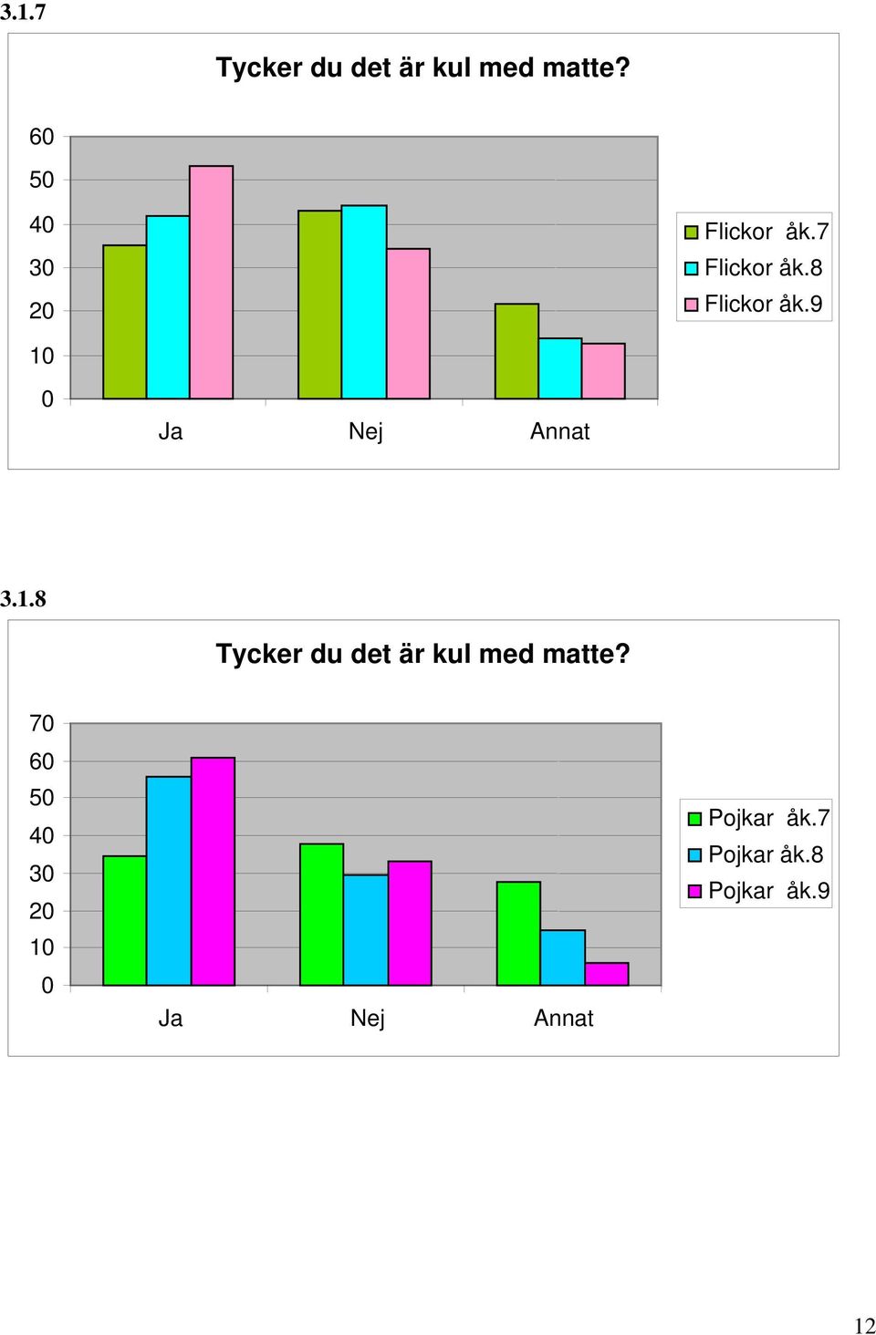 9 1 Ja Nej Annat 3.1.8 Tycker du det är kul med matte?