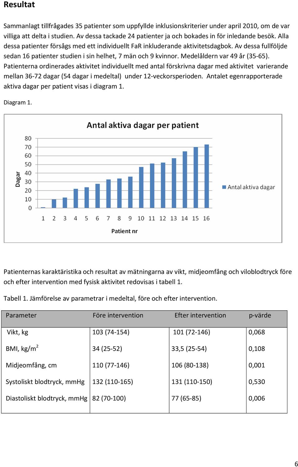 Av dessa fullföljde sedan 16 patienter studien i sin helhet, 7 män och 9 kvinnor. Medelåldern var 49 år (35-65).