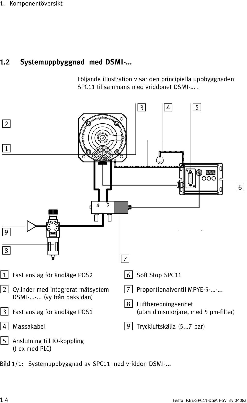 ..... (vy från baksidan) 3 Fast anslag för ändläge POS1 4 Massakabel 7 6 Soft Stop SPC11 7 Proportionalventil MPYE 5.
