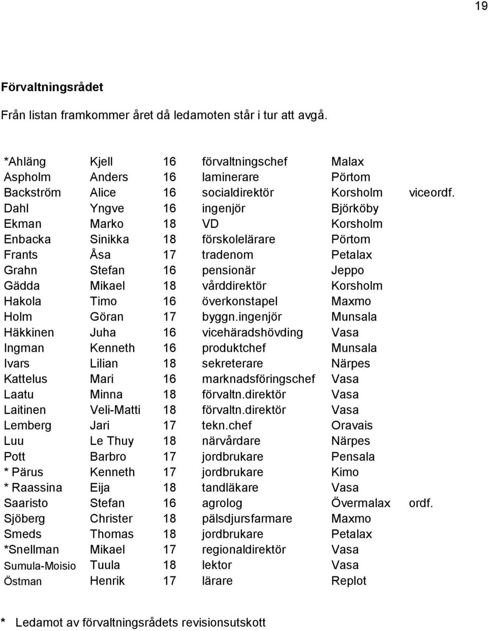 Dahl Yngve 16 ingenjör Björköby Ekman Marko 18 VD Korsholm Enbacka Sinikka 18 förskolelärare Pörtom Frants Åsa 17 tradenom Petalax Grahn Stefan 16 pensionär Jeppo Gädda Mikael 18 vårddirektör