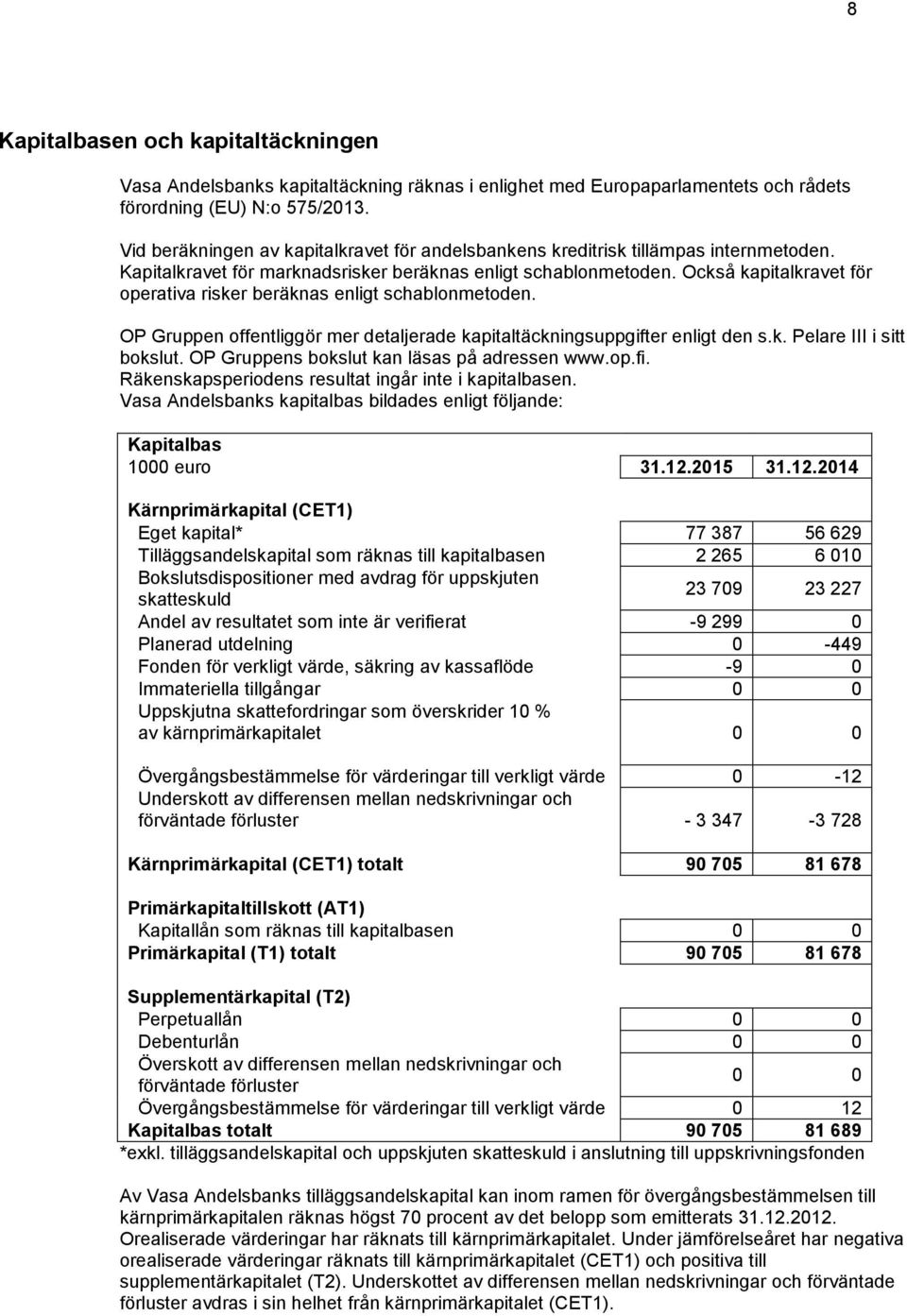 Också kapitalkravet för operativa risker beräknas enligt schablonmetoden. OP Gruppen offentliggör mer detaljerade kapitaltäckningsuppgifter enligt den s.k. Pelare III i sitt bokslut.