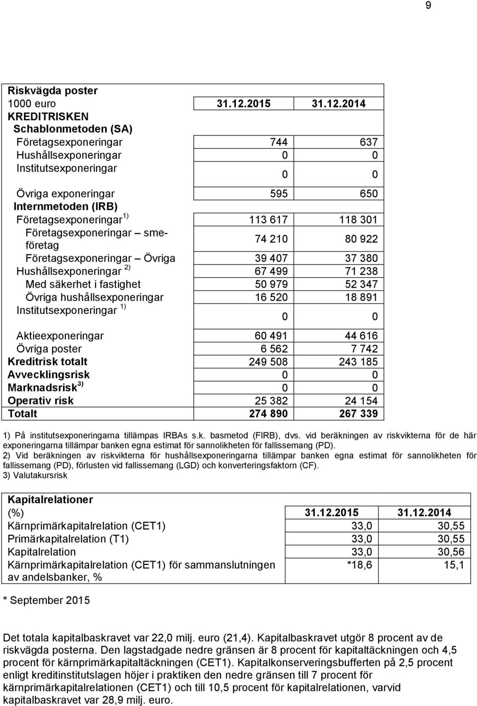 2014 KREDITRISKEN Schablonmetoden (SA) Företagsexponeringar 744 637 Hushållsexponeringar 0 0 Institutsexponeringar 0 0 Övriga exponeringar 595 650 Internmetoden (IRB) Företagsexponeringar 1) 113 617