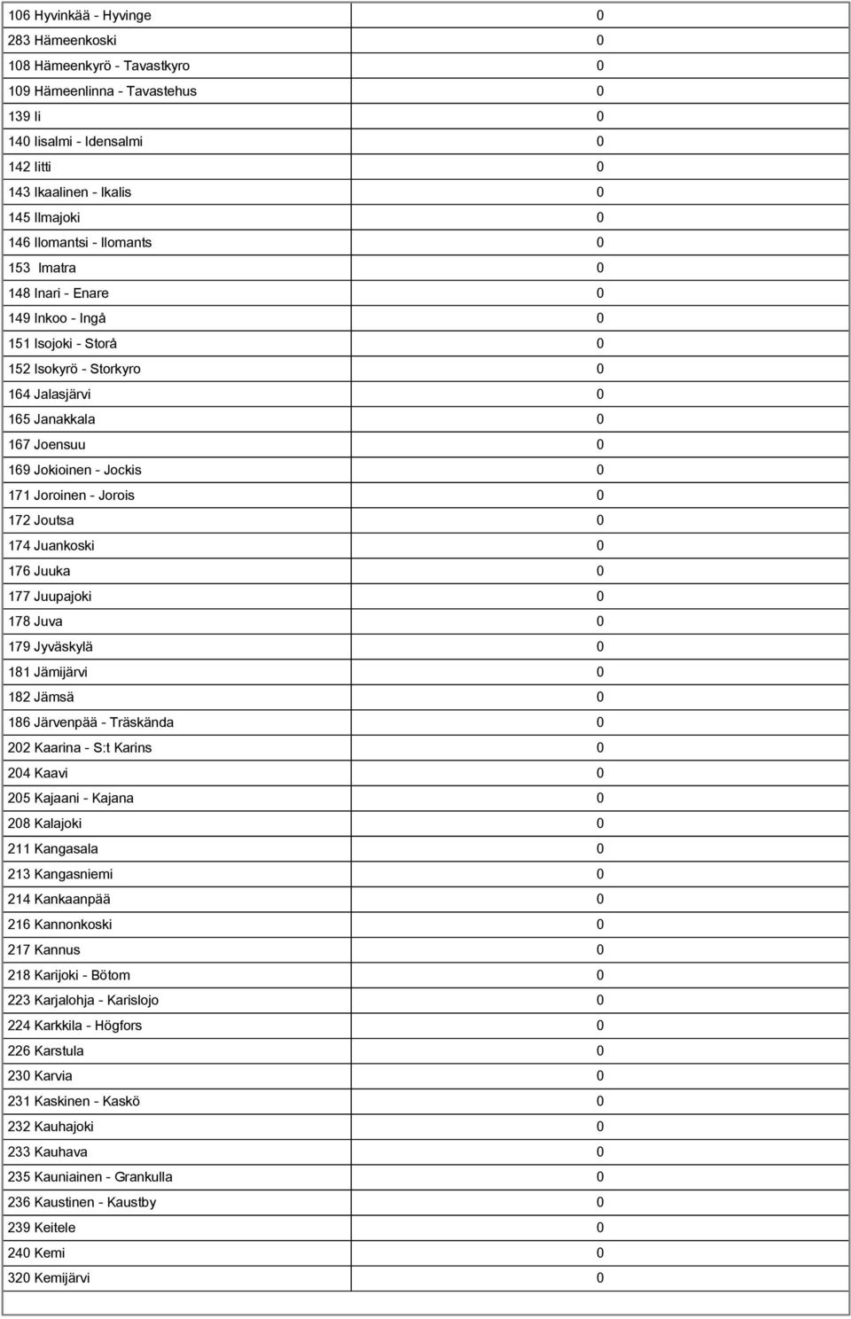 Joutsa 0 174 Juankoski 0 176 Juuka 0 177 Juupajoki 0 178 Juva 0 179 Jyväskylä 0 181 Jämijärvi 0 182 Jämsä 0 186 Järvenpää Träskända 0 202 Kaarina S:t Karins 0 204 Kaavi 0 205 Kajaani Kajana 0 208