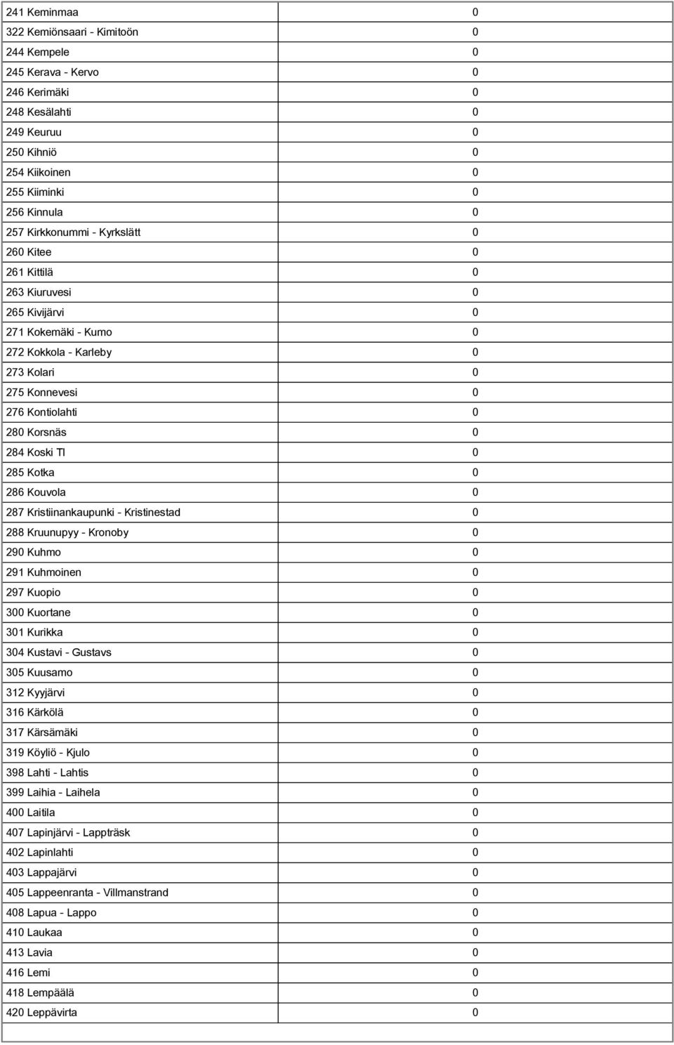 286 Kouvola 0 287 Kristiinankaupunki Kristinestad 0 288 Kruunupyy Kronoby 0 290 Kuhmo 0 291 Kuhmoinen 0 297 Kuopio 0 300 Kuortane 0 301 Kurikka 0 304 Kustavi Gustavs 0 305 Kuusamo 0 312 Kyyjärvi 0